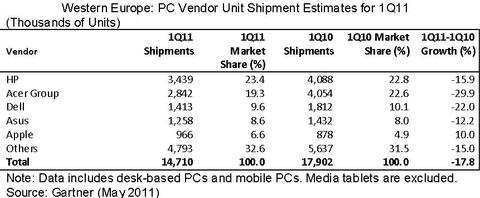 PC-Hersteller schwächeln, einzig Apple glänzt